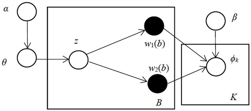 Topic model-based public opinion news event tracking method