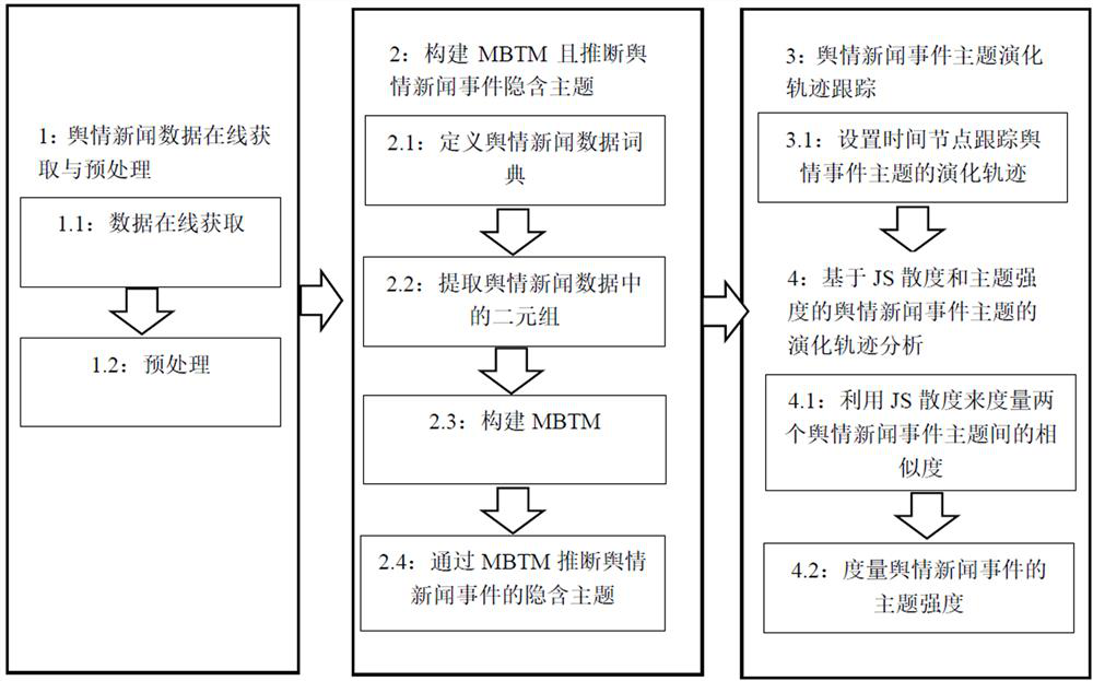 Topic model-based public opinion news event tracking method