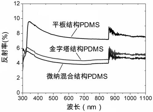 Micro-nano mixed structure for enhancing light absorption of solar cell and preparation method of micro-nano mixed structure