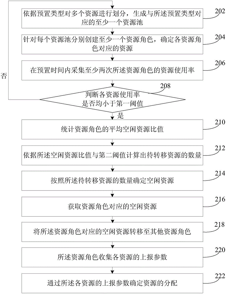 Resources management method and device