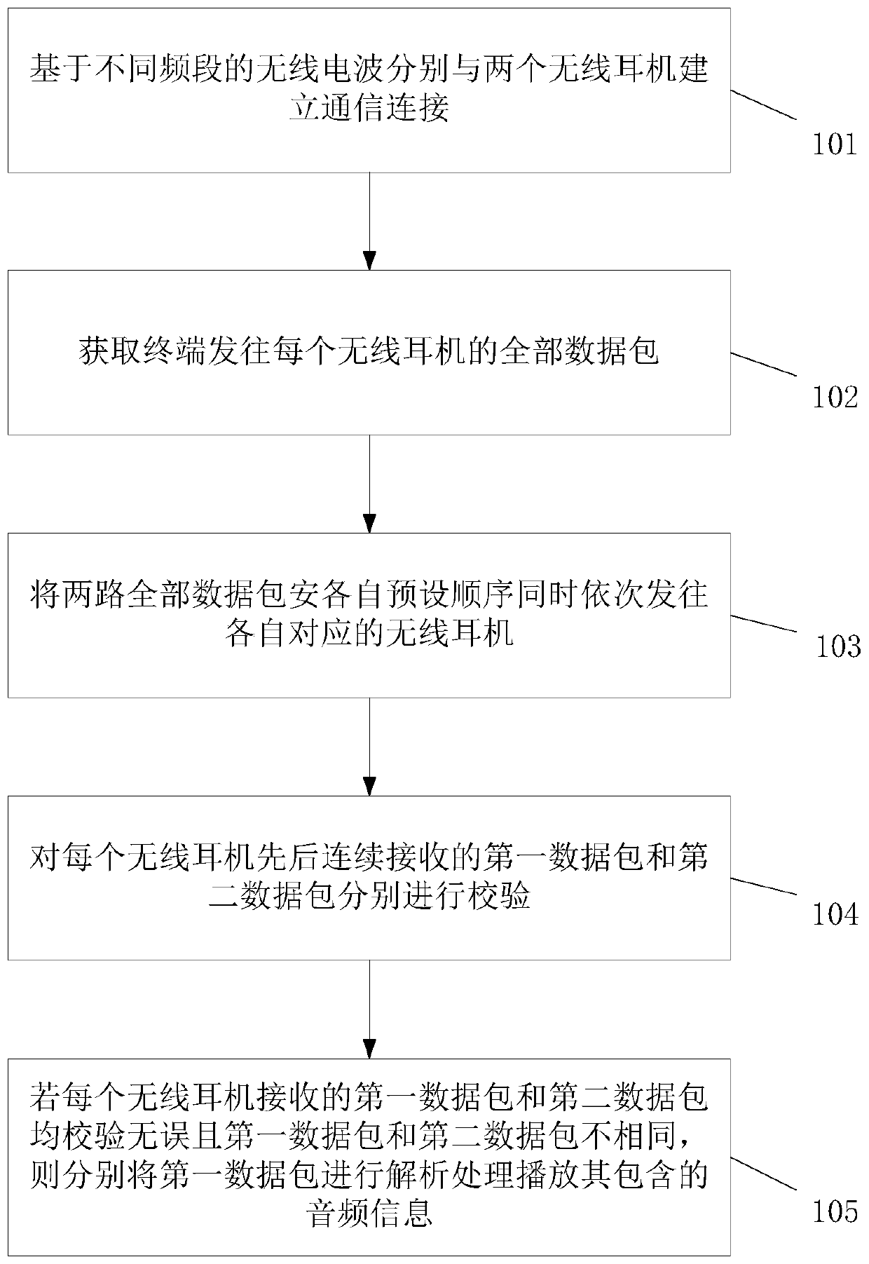 Data transmission method and system for terminal and earphones