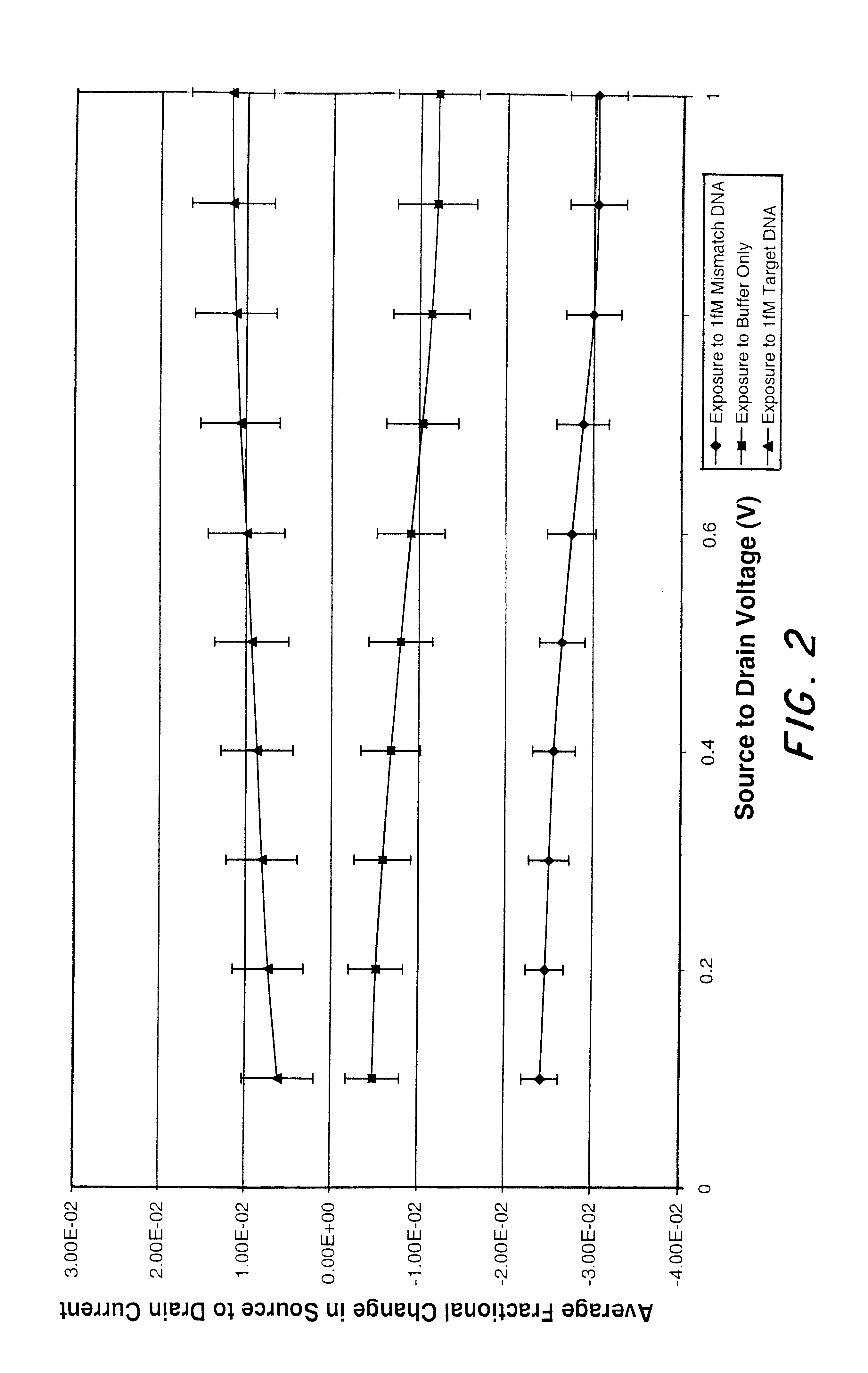 Microelectronic device and method for label-free detection and quantification of biological and chemical molecules