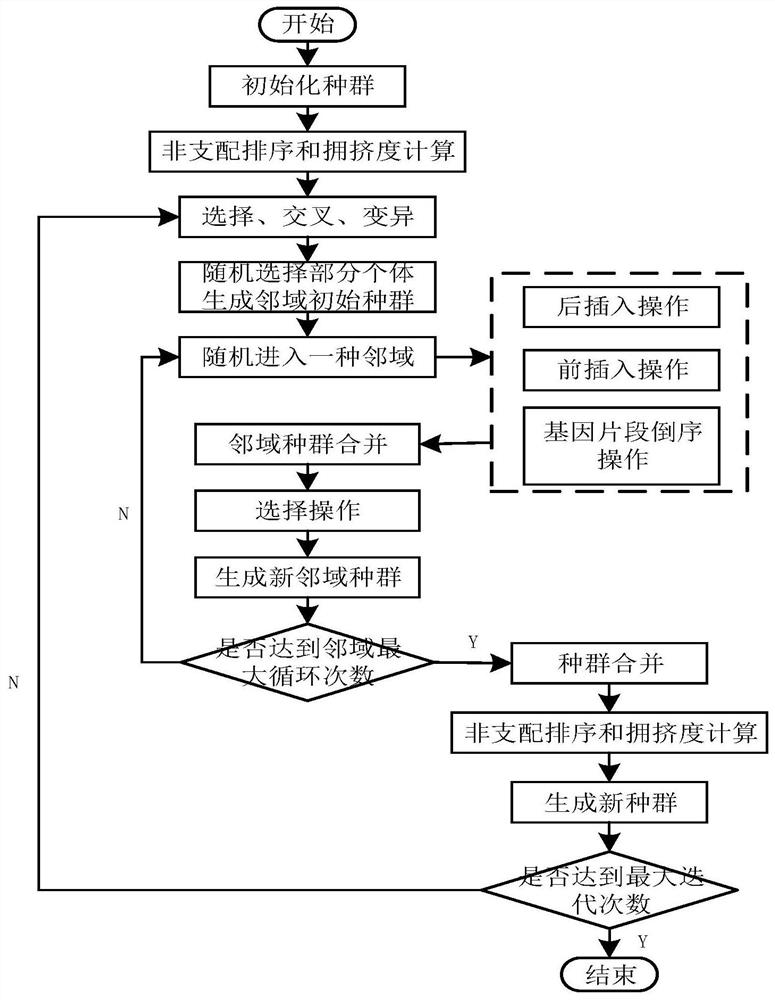 A multi-objective cargo location optimization method based on variable neighborhood nsga-II algorithm