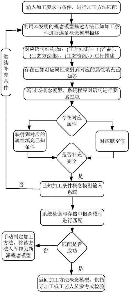 Aircraft structural part process design-oriented process knowledge conception model description method