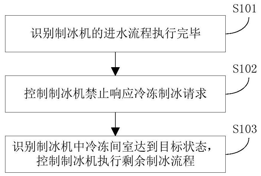 Ice maker and its control method and device