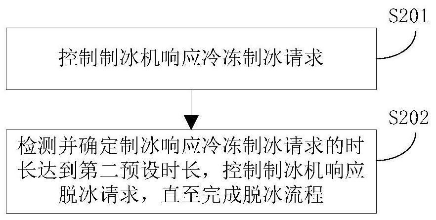 Ice maker and its control method and device