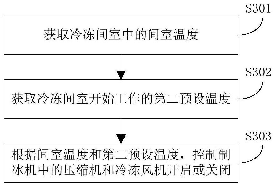 Ice maker and its control method and device