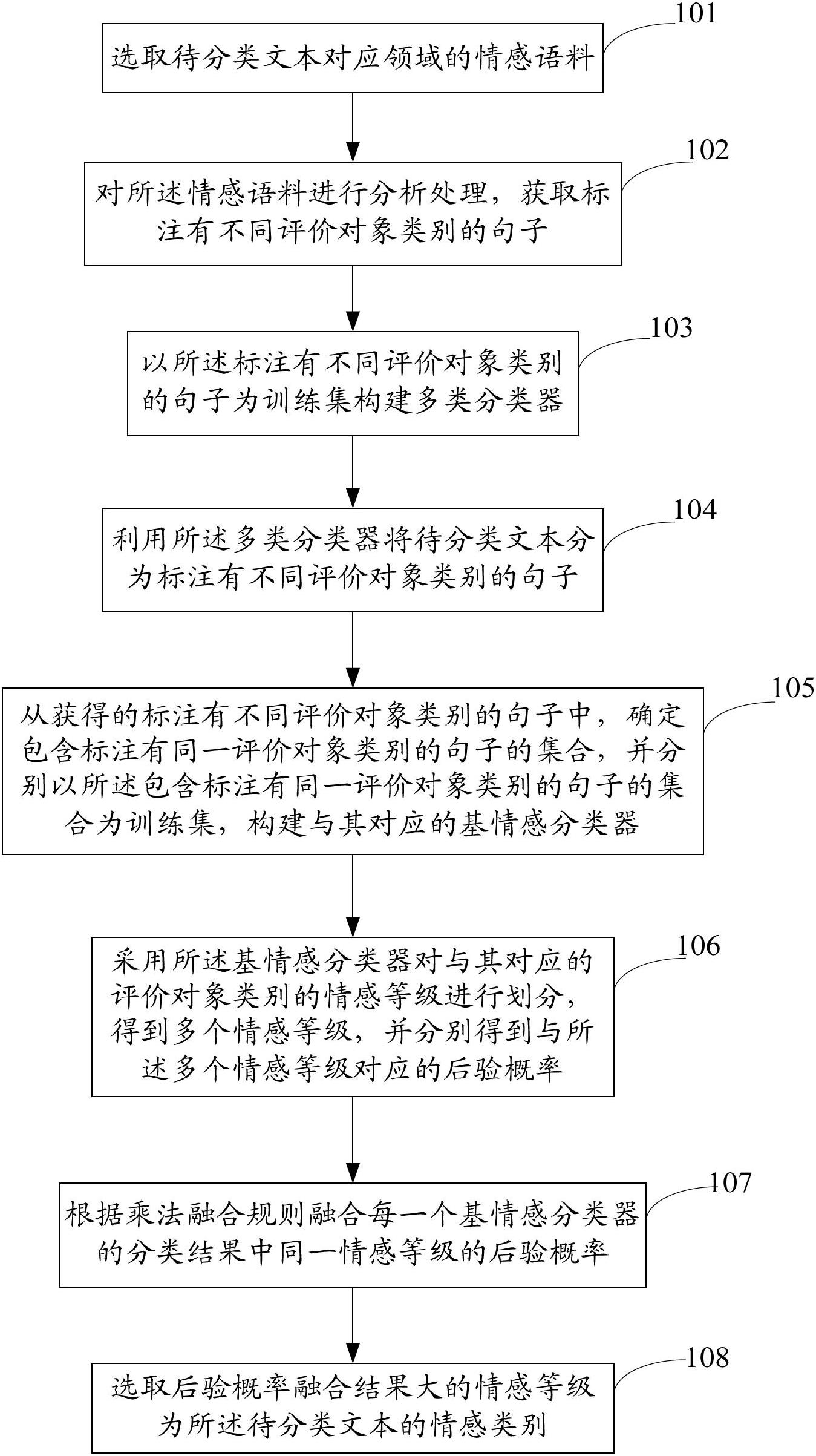 Emotion classifying method and device for text