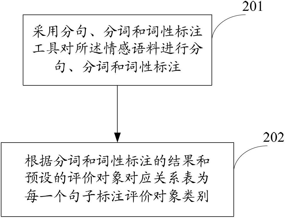 Emotion classifying method and device for text