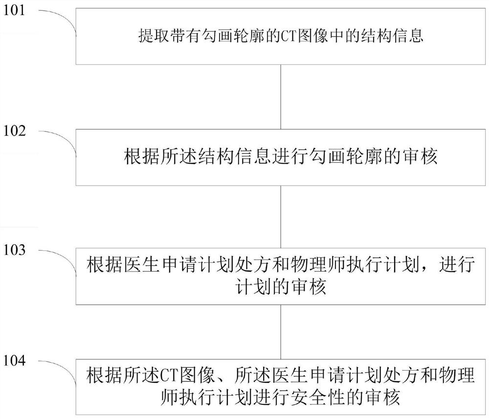 Automatic quality control method, system and platform for radiotherapy process