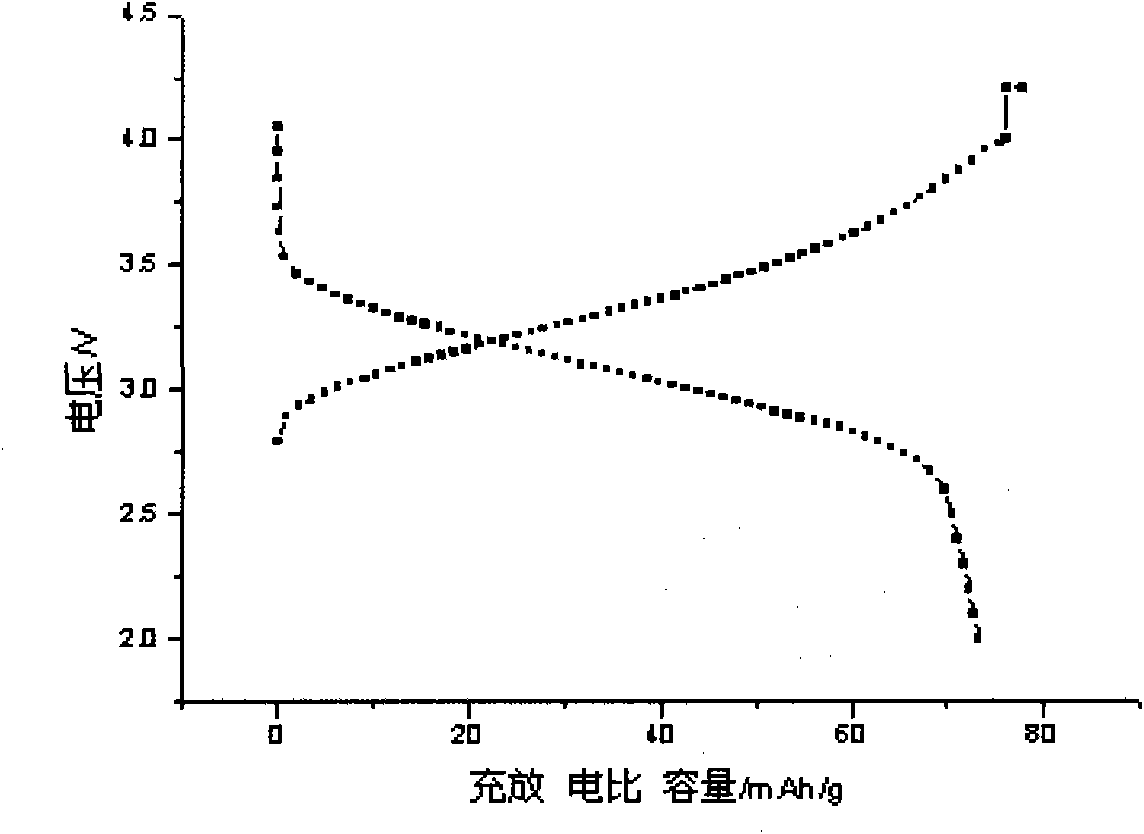 Cathode material ferric phosphate doped with metallic ions for lithium ion battery and preparation method thereof