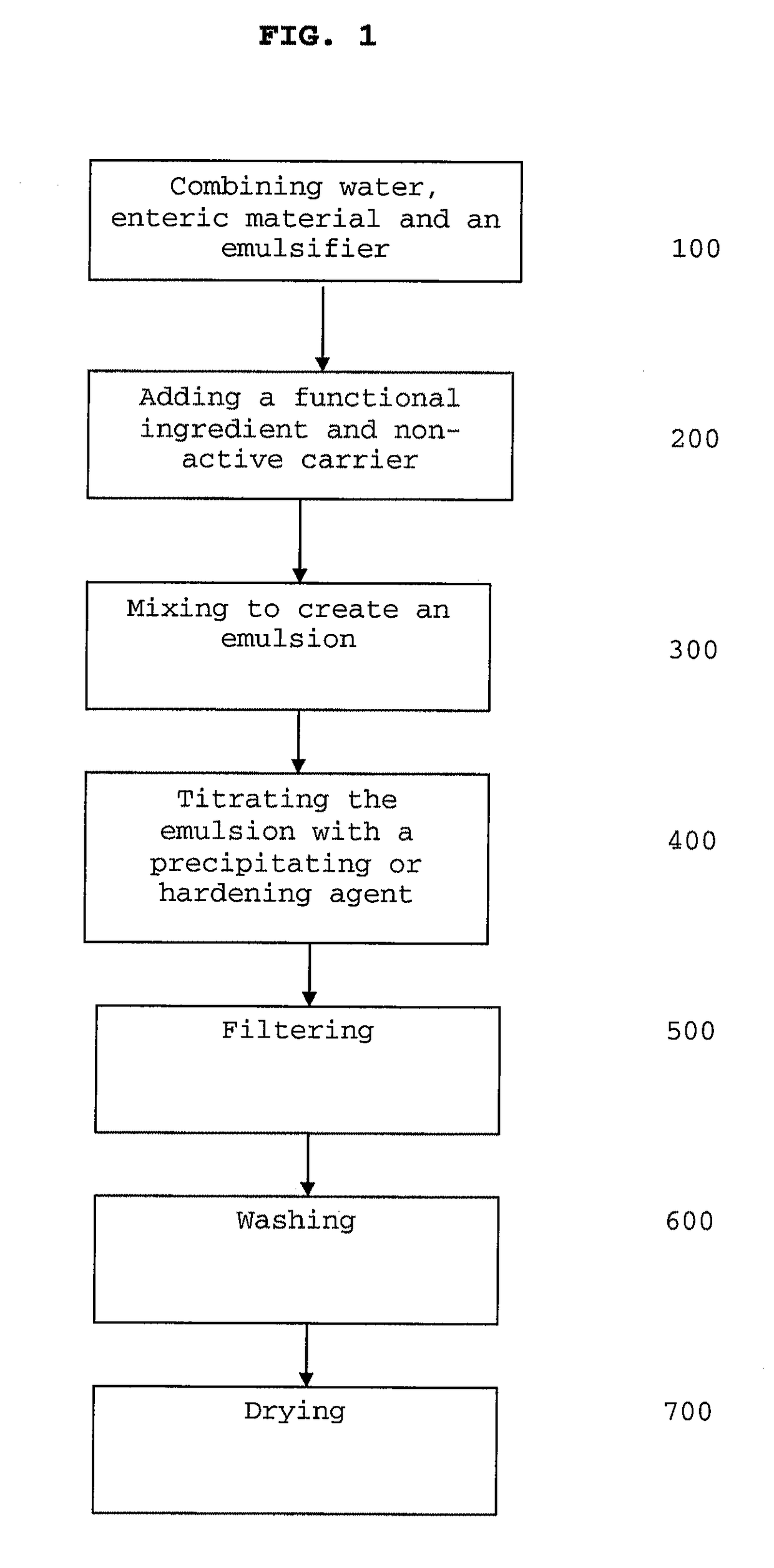 Delivery Of Functional Compounds