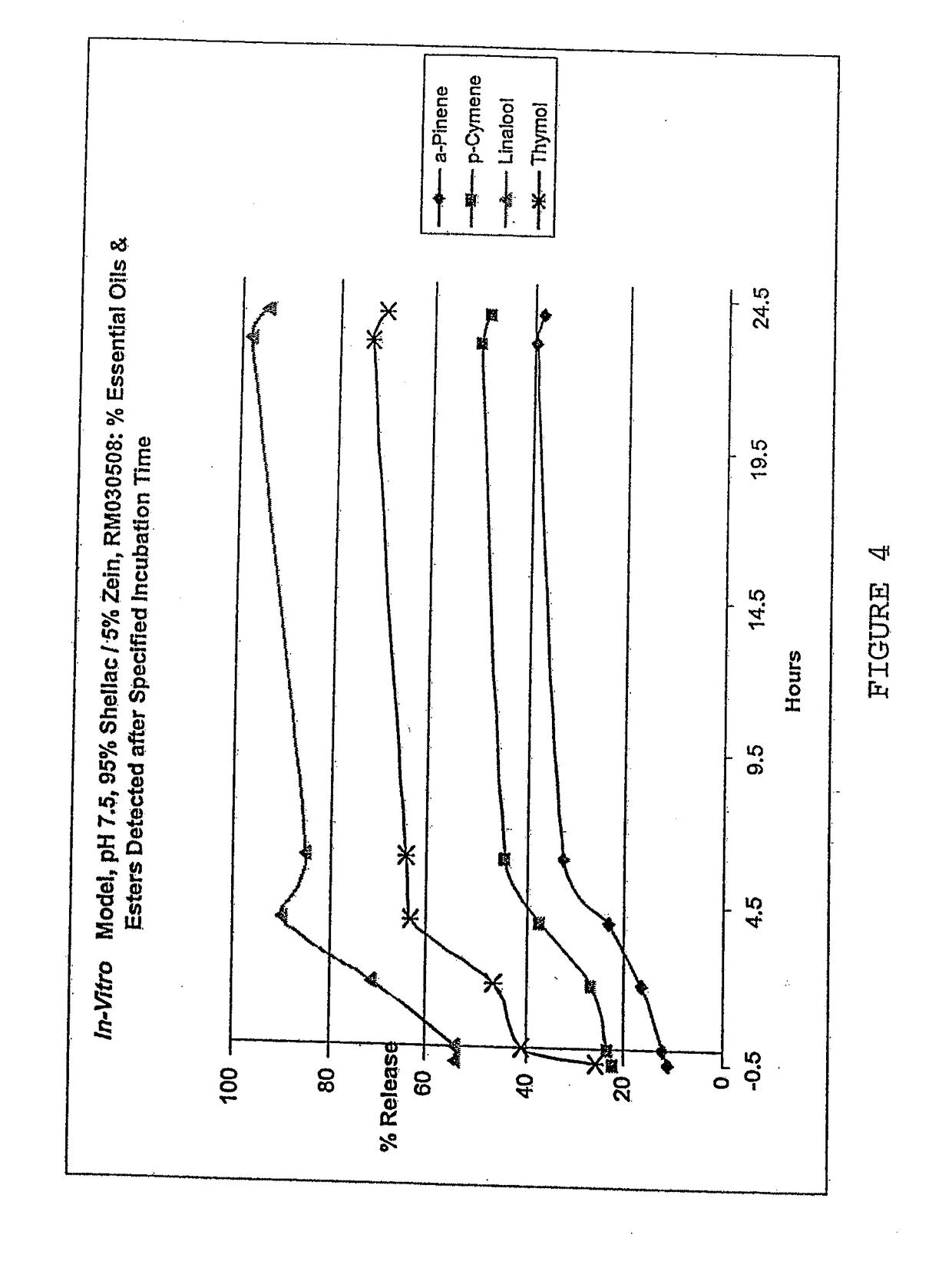 Delivery Of Functional Compounds