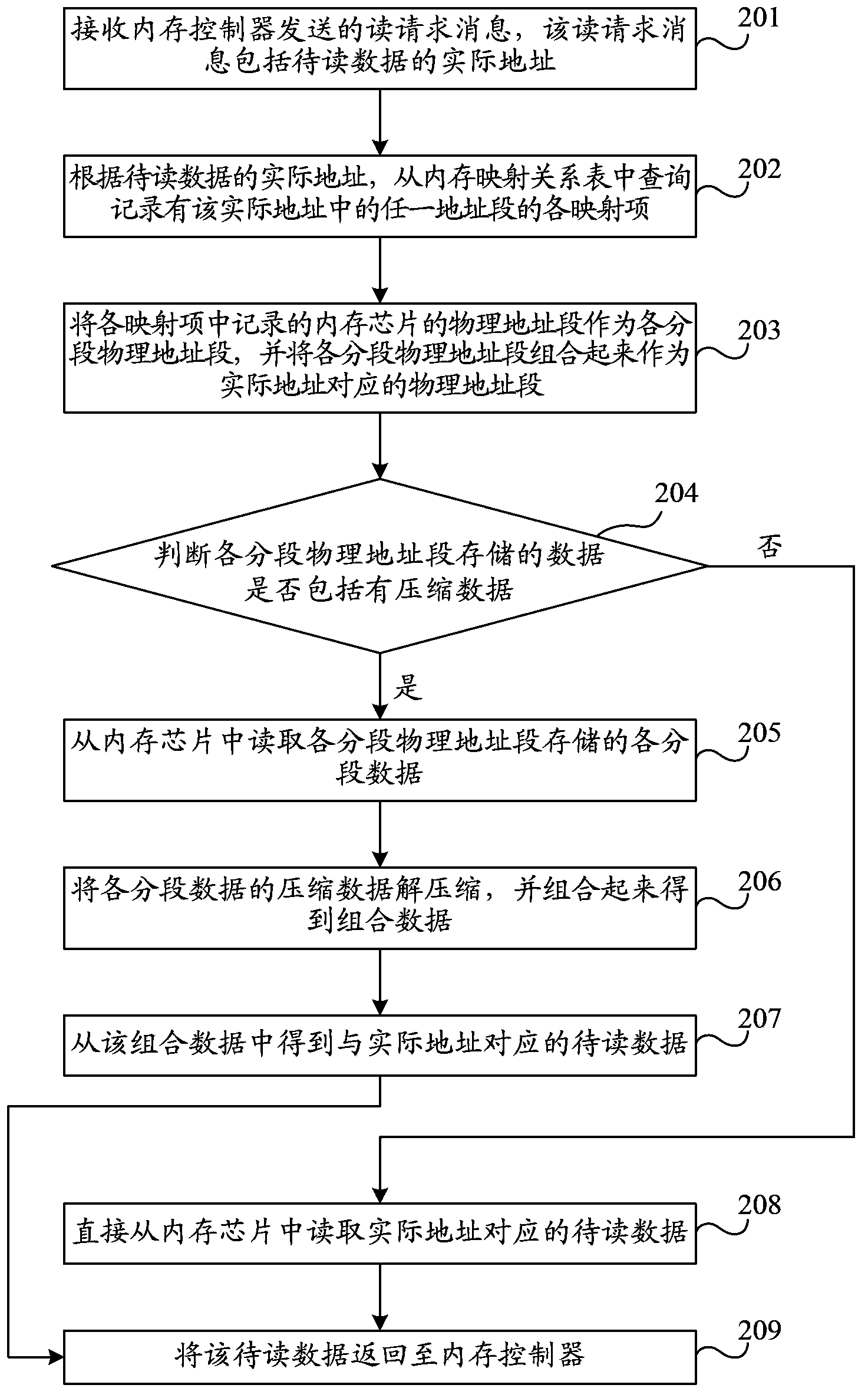 Compressed memory access control method, device and system