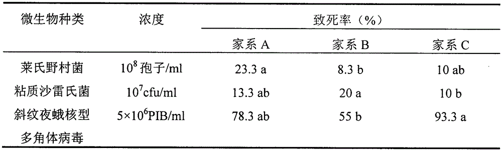 Method for control of prodenia litura by utilizing sensitivity ...