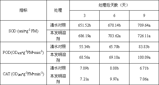 Solvent for improving antioxidation metabolic capacity of flue-cured tobacco