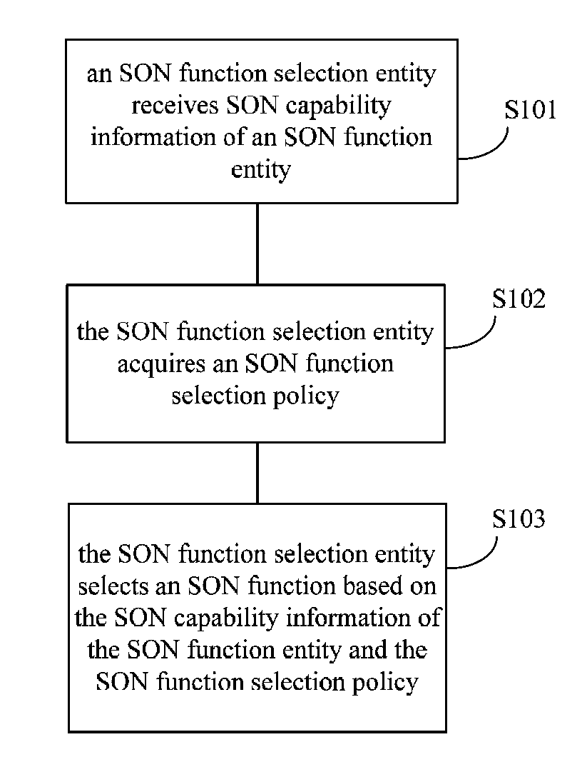 Method, device and system for selecting self-organizing network function