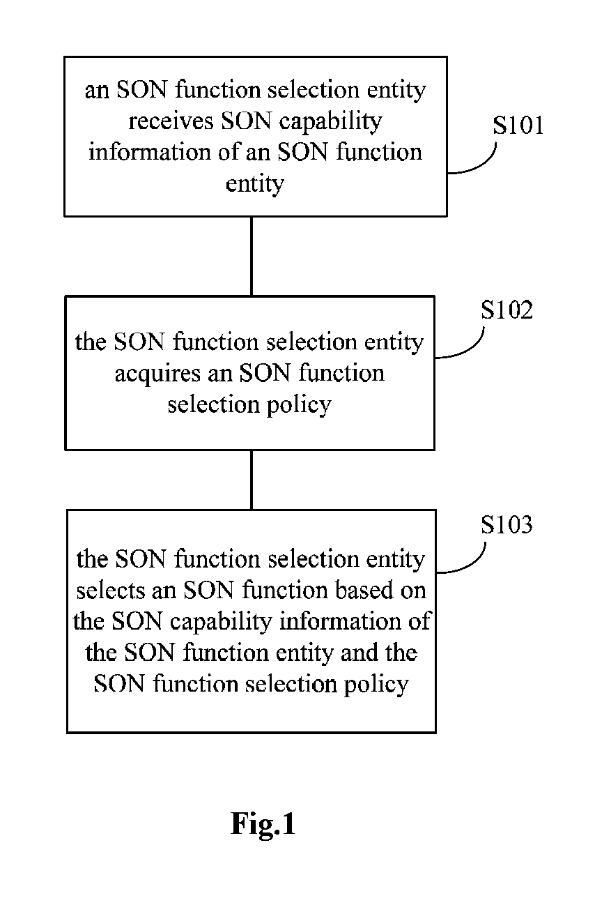 Method, device and system for selecting self-organizing network function