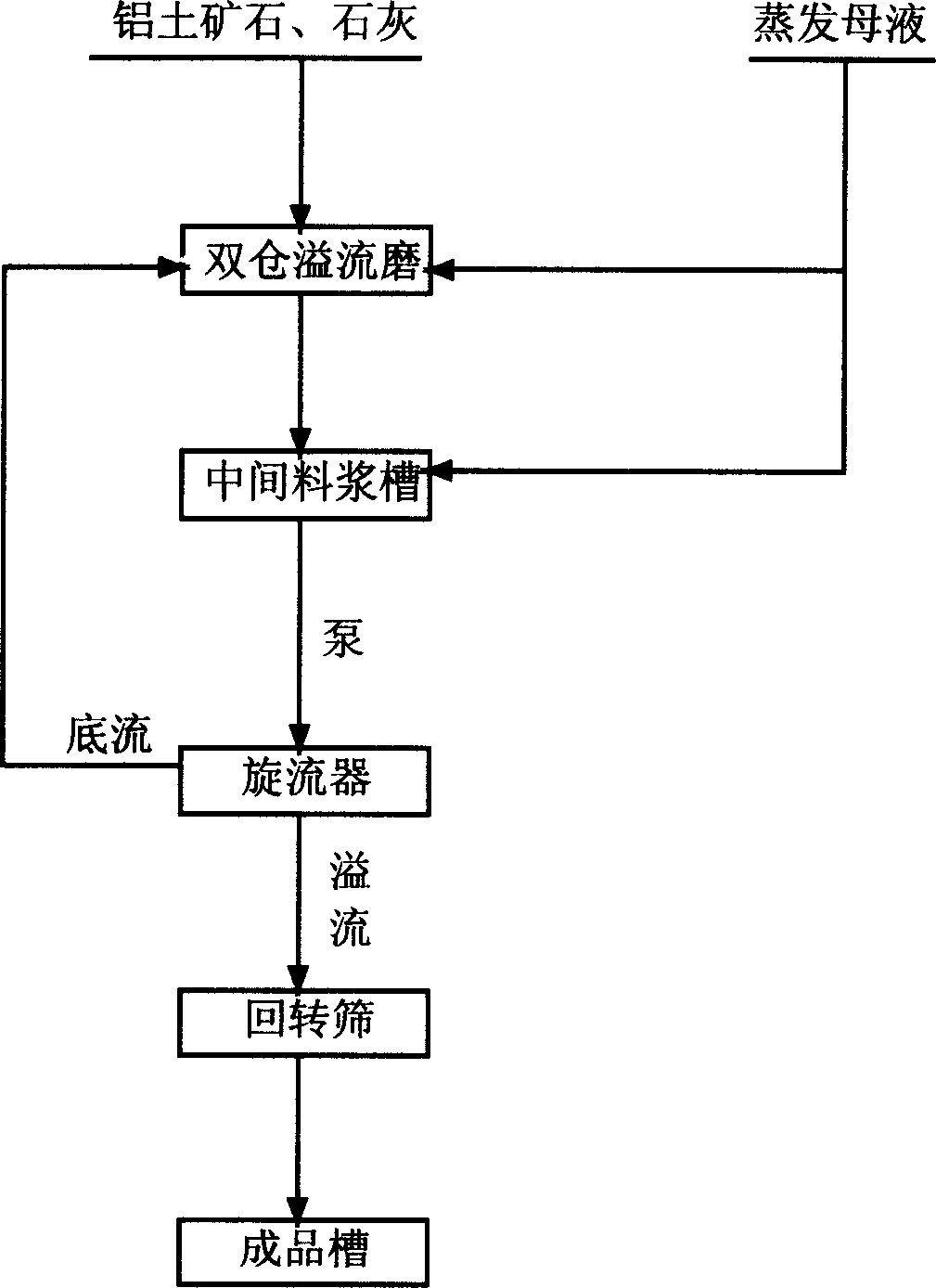 Bauxite grinding technology and apparatus thereof