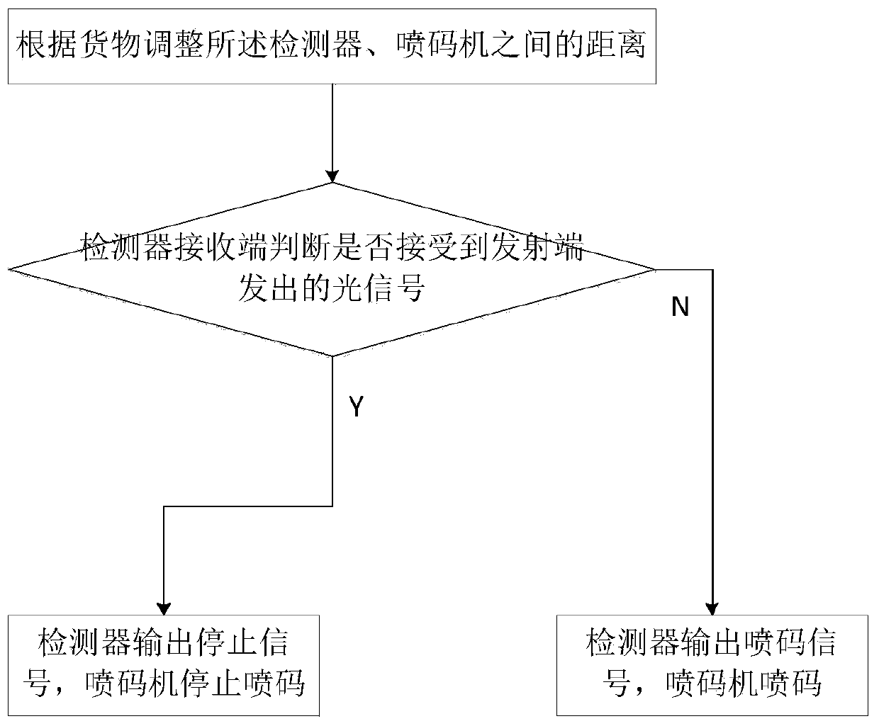 Package code spraying device and using method thereof