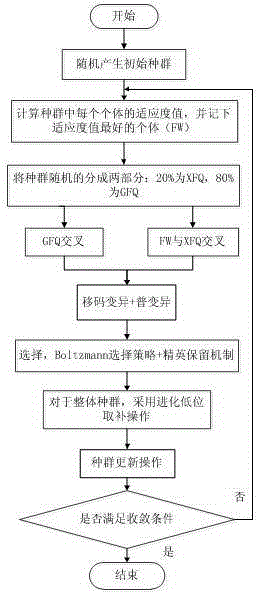 A complex chemical process modeling method based on dna genetic algorithm based on bee colony behavior