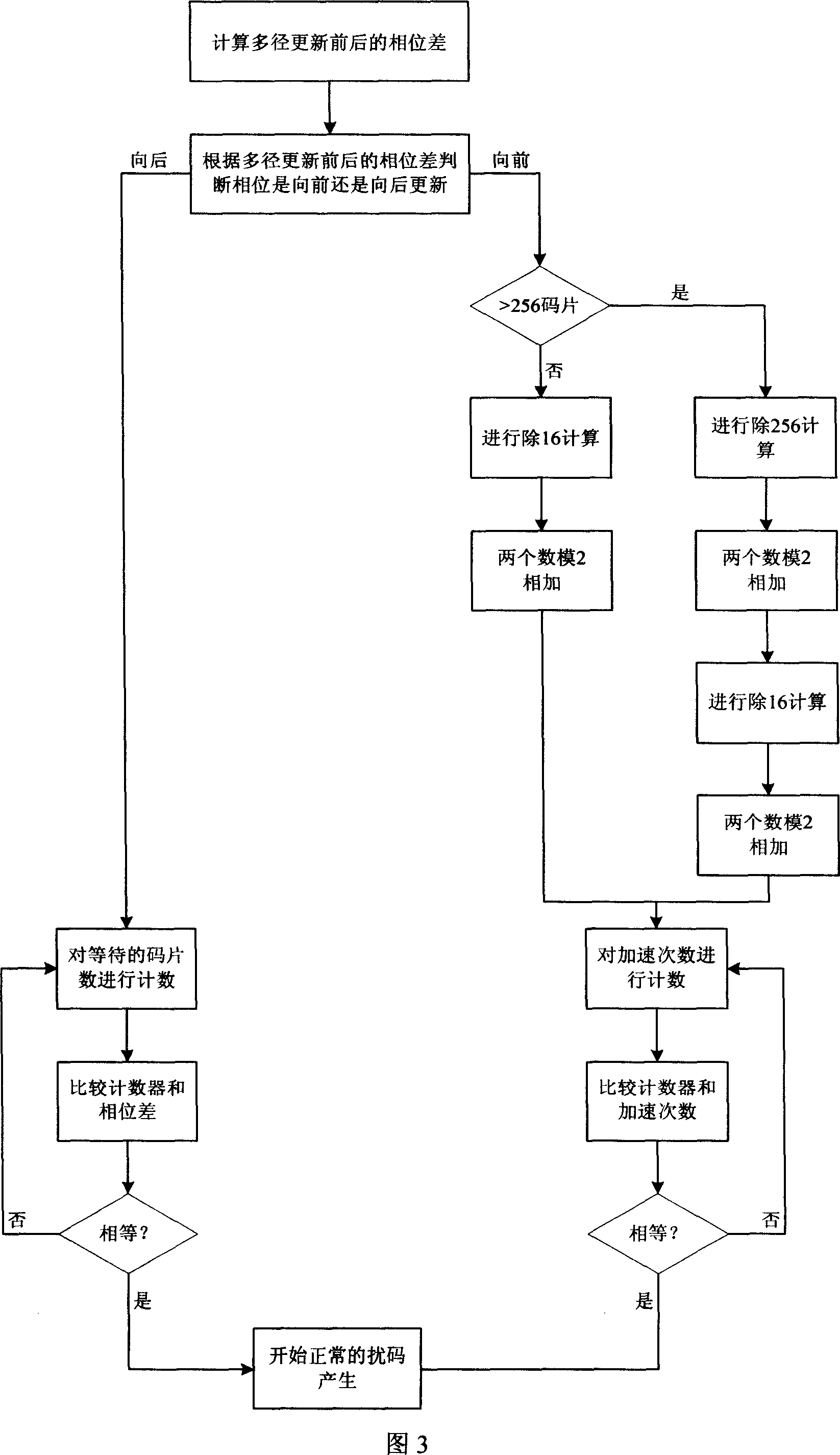 Method and apparatus for implementing scrambling code phase rapid rotation in WCDMA system