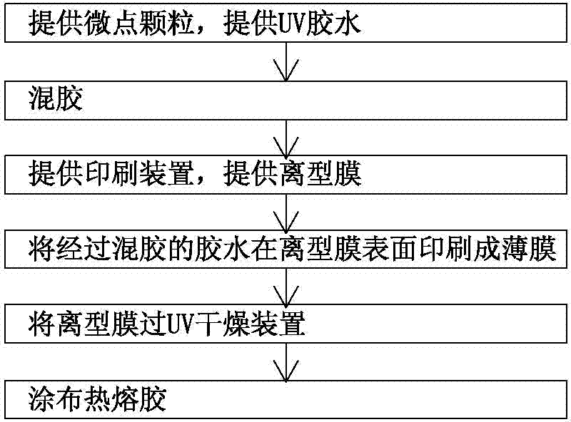 A kind of preparation method of micro-dot anti-counterfeiting film