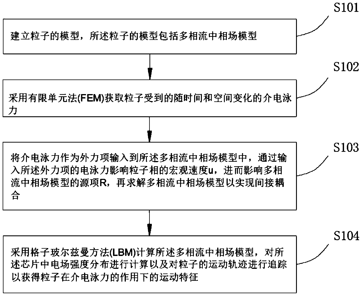 Indirect coupling simulation method of microfluidic dielectrophoresis sorting chip