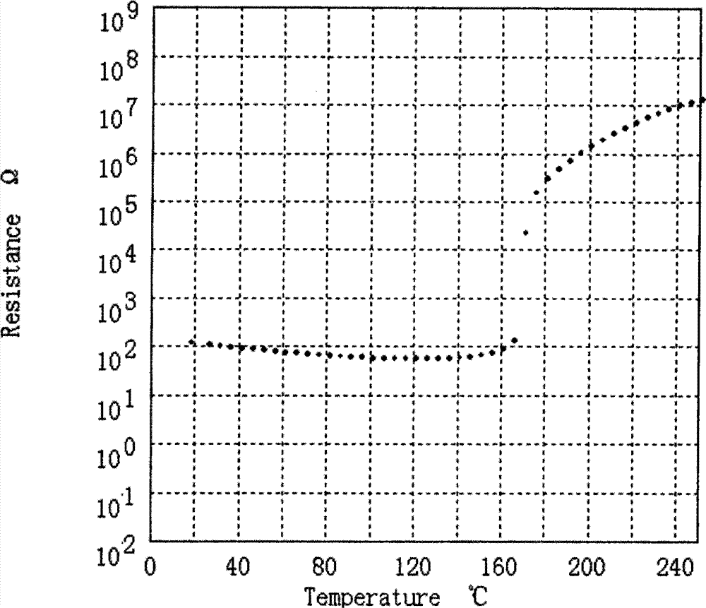 High-Curie-point low-resistivity lead-free PTCR (Positive Temperature Coefficient of Resistance) ceramic material and preparation method thereof