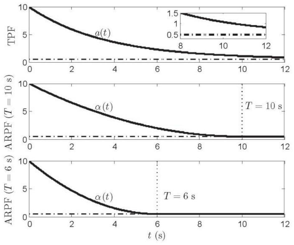 A Guaranteed Energy Control Method for Spacecraft Attitude Tracking Considering Completion Time Constraint