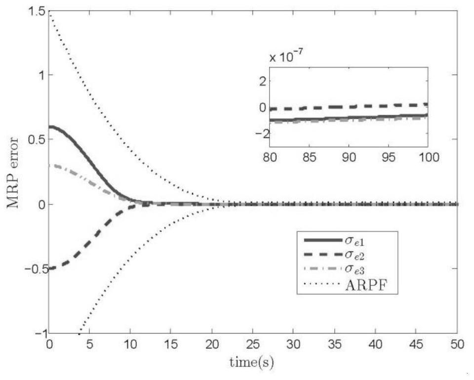 A Guaranteed Energy Control Method for Spacecraft Attitude Tracking Considering Completion Time Constraint