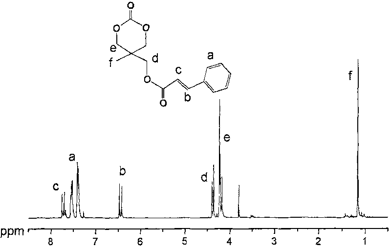 Method for preparing annular aliphatic carbonic ester containing cinnamoyloxy group and polymers thereof