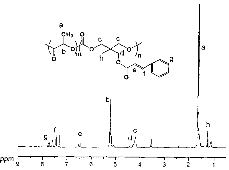 Method for preparing annular aliphatic carbonic ester containing cinnamoyloxy group and polymers thereof