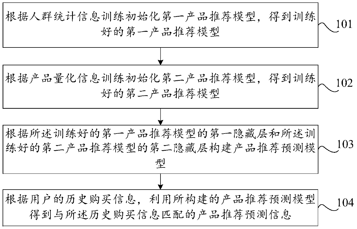 Product information recommendation method and device, storage medium and computer device