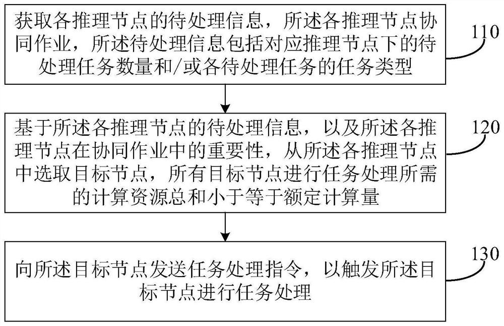 Task scheduling method, scheduling module, reasoning node and collaborative operation system