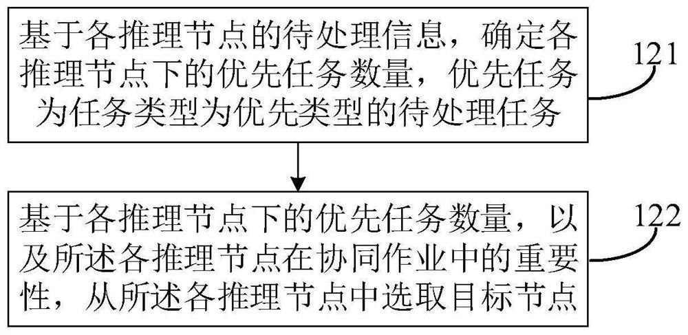 Task scheduling method, scheduling module, reasoning node and collaborative operation system