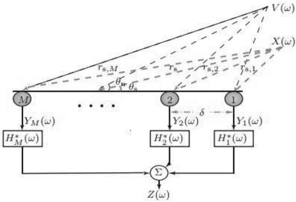 Acoustic cloaking method based on MVDR