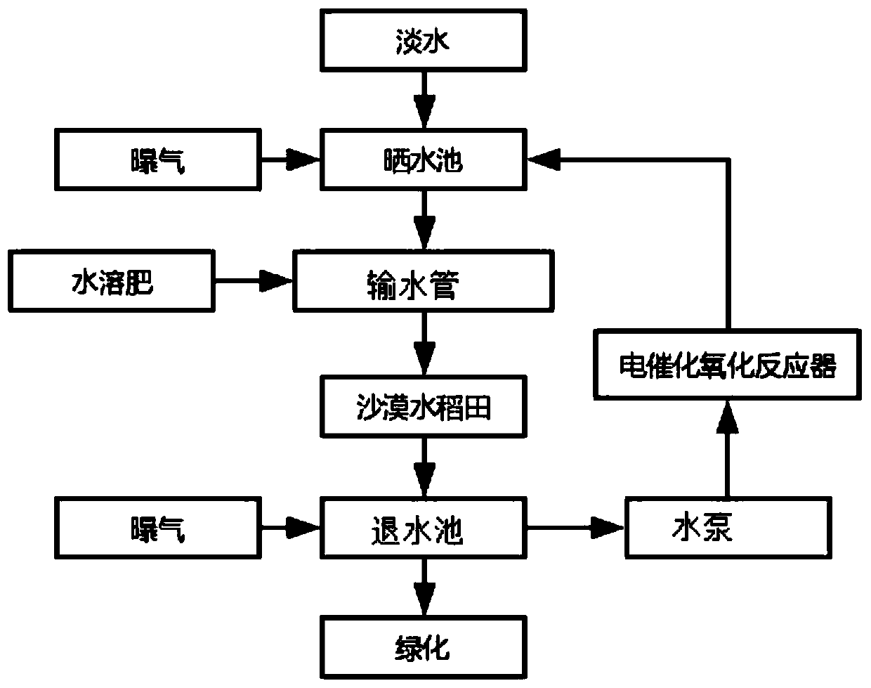 Coal mine high-salt-content mine water comprehensive utilization method for desert paddy field and marine product aquaculture water supply