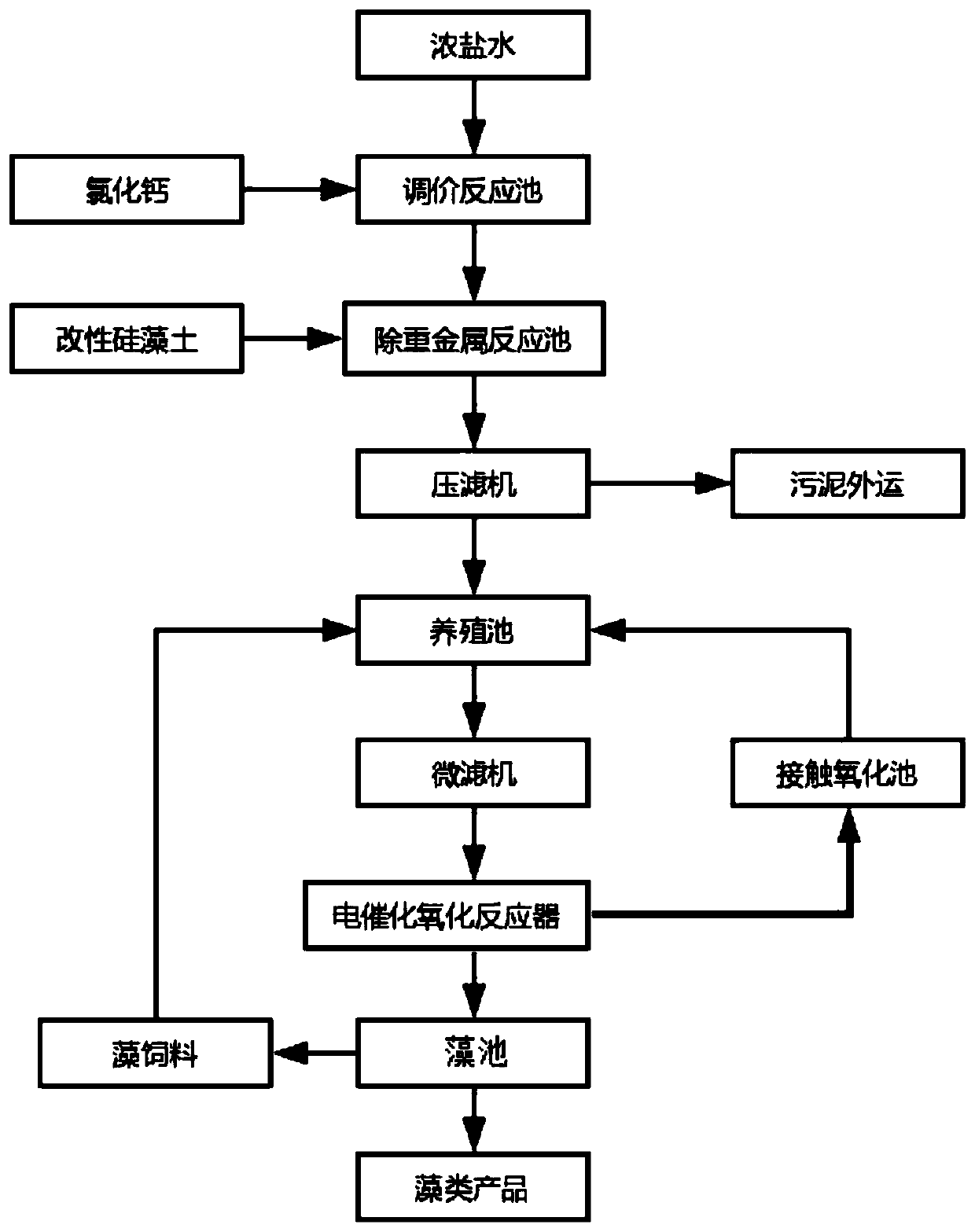 Coal mine high-salt-content mine water comprehensive utilization method for desert paddy field and marine product aquaculture water supply