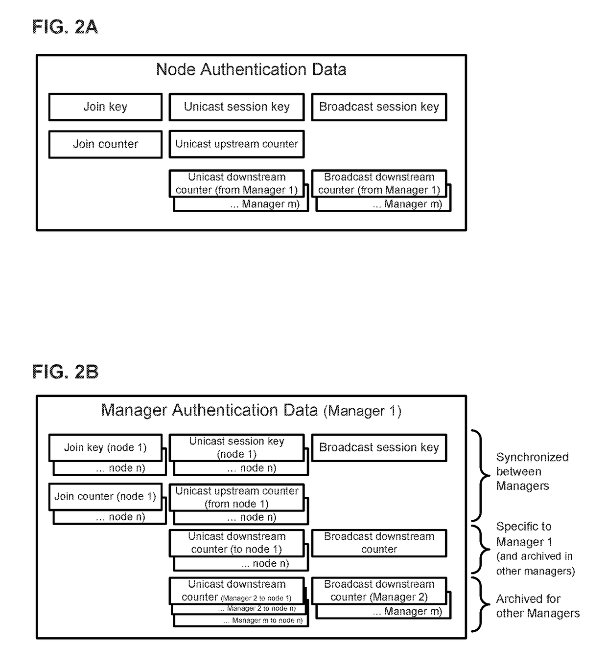Disjoint security in wireless networks with multiple managers or access points