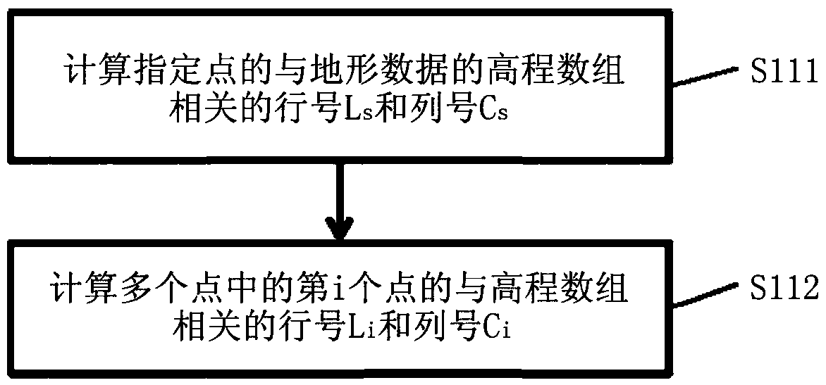 Choke area identification method and equipment