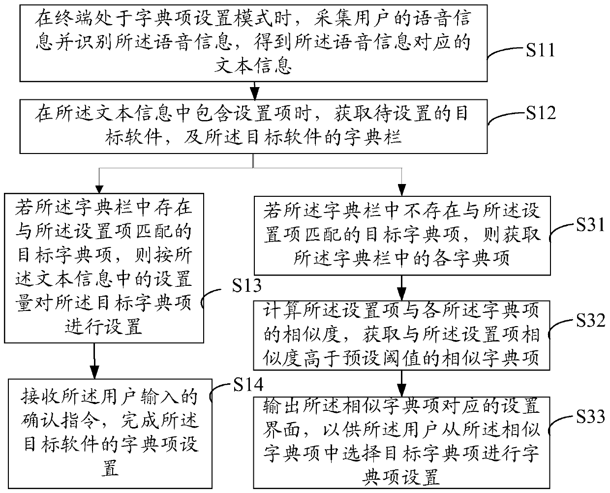Voice recognition based dictionary item setting method, device, equipment and storage medium
