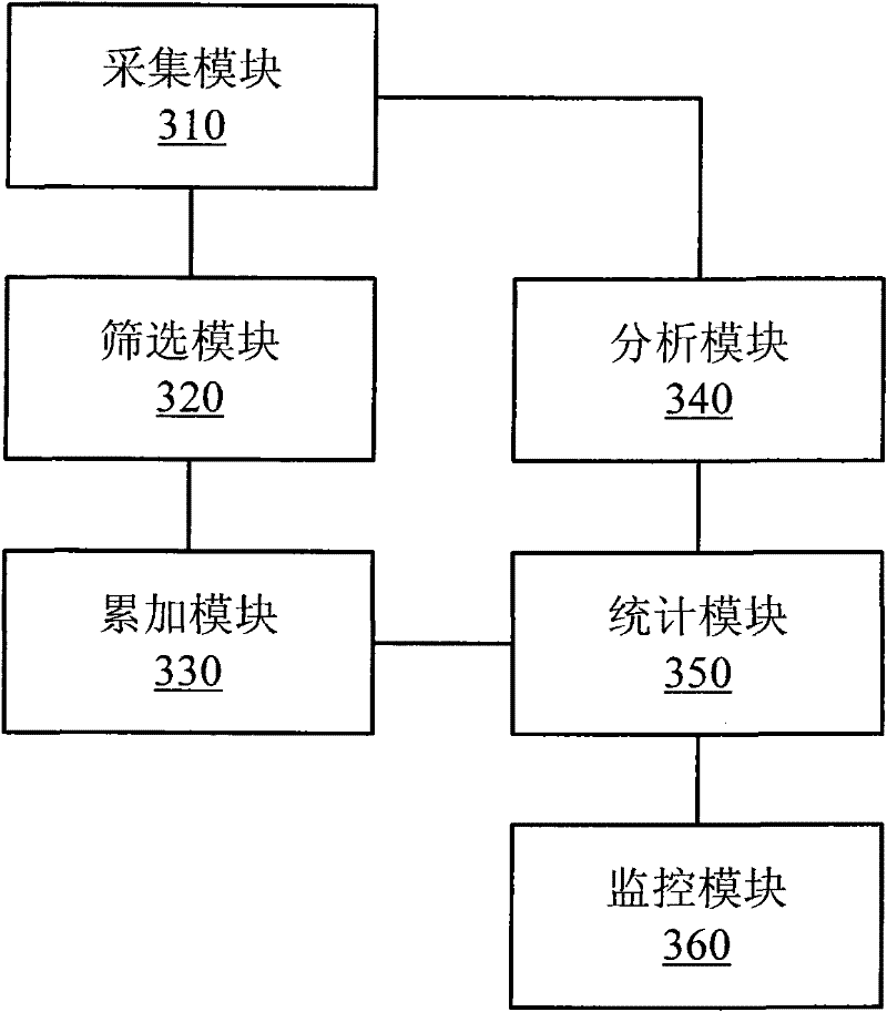 Method for monitoring P2P traffic of wide area network and system thereof