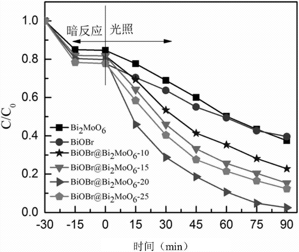 Bismuthyl bromide/bismuth molybdate heterojunction photocatalyst as well as preparation method and application thereof