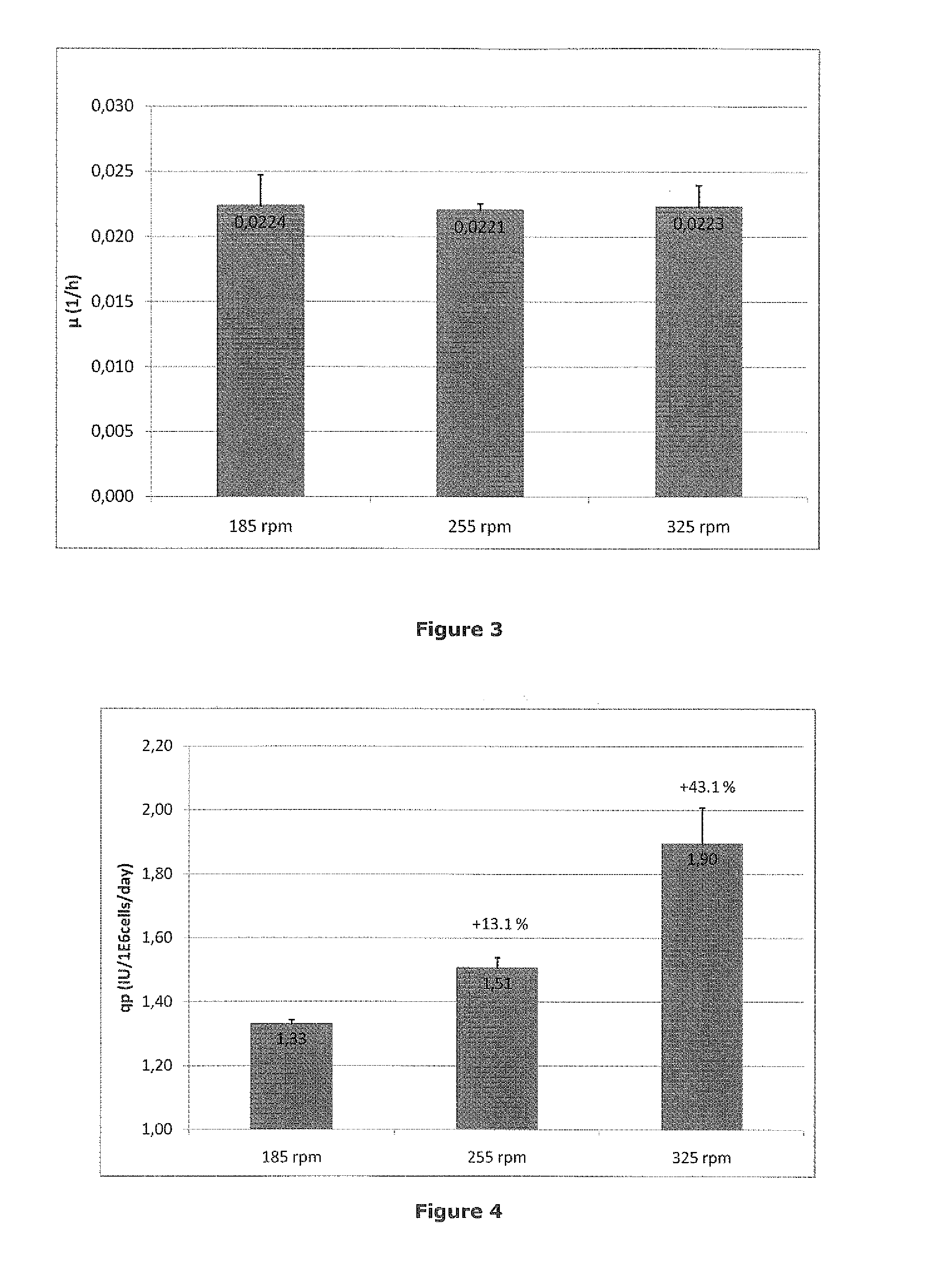 Method of increasing the productivity of eucaryotic cells in the production of recombinant FVIII