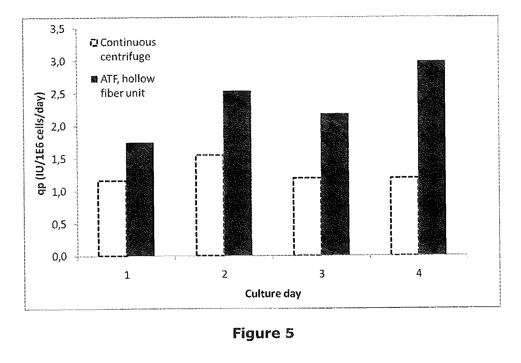 Method of increasing the productivity of eucaryotic cells in the production of recombinant FVIII