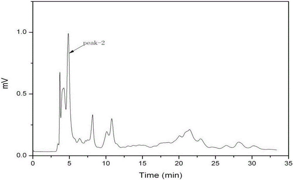 A kind of extraction method of capsanthin