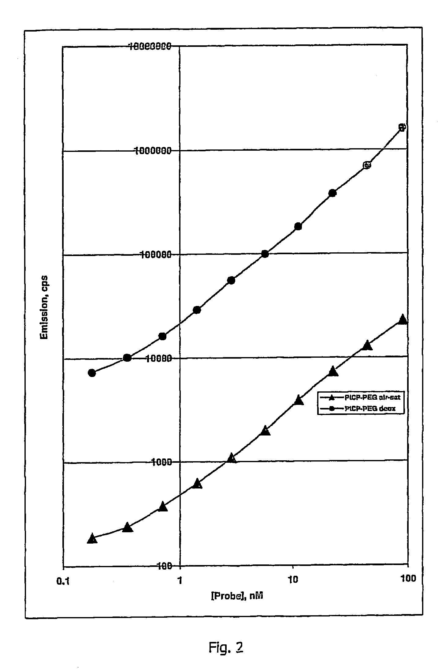 Oxygen sensitive probe