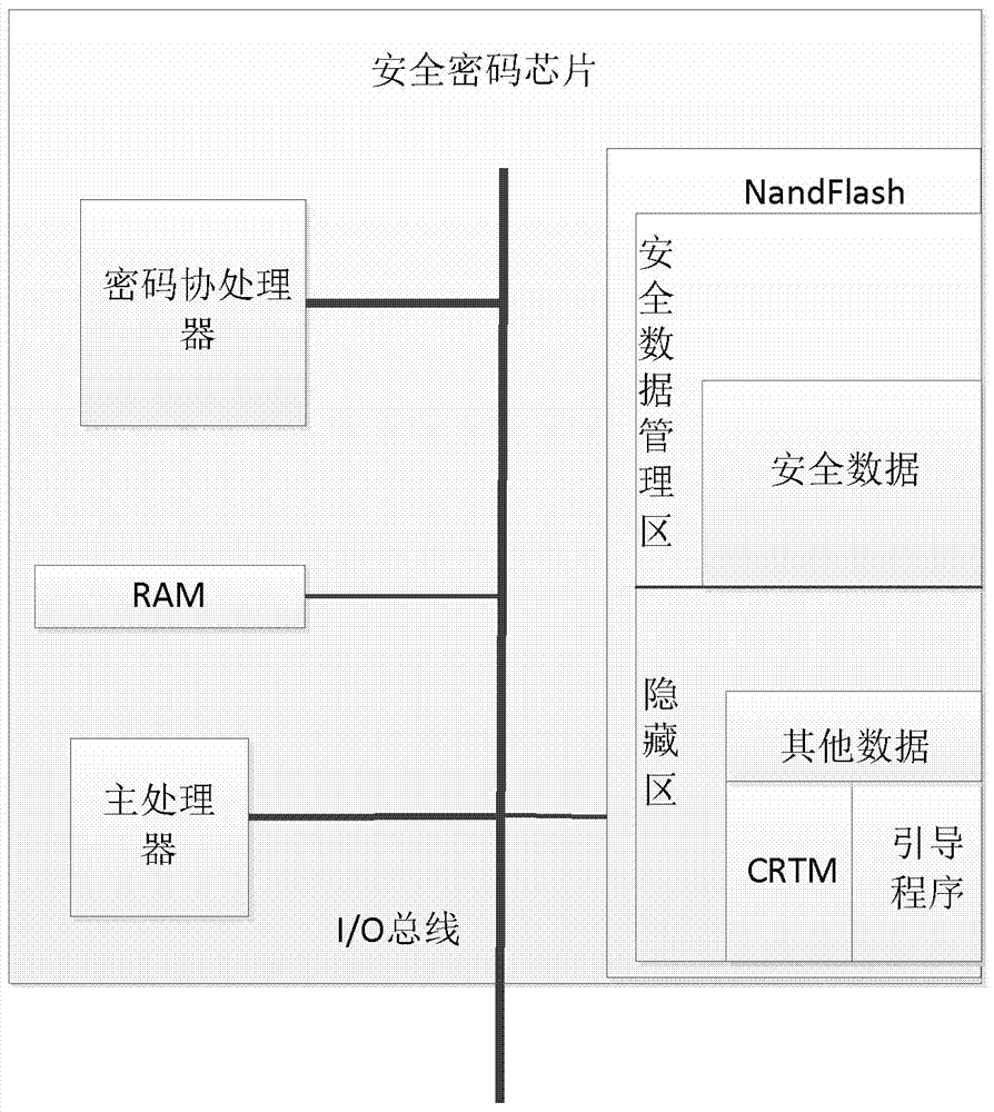 Trusted computer system and trusted boot method based on secure cryptographic chip