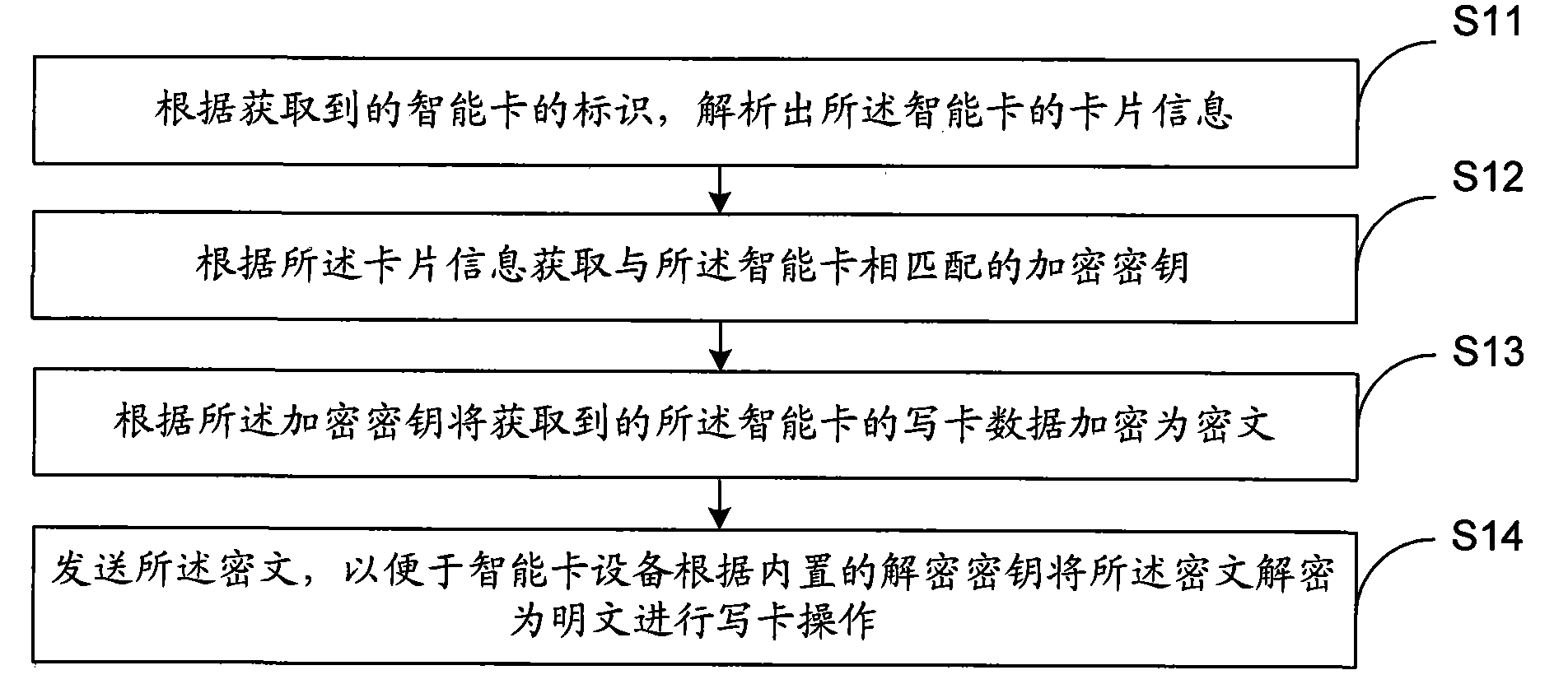 Intelligent card and card writing method, equipment and system thereof
